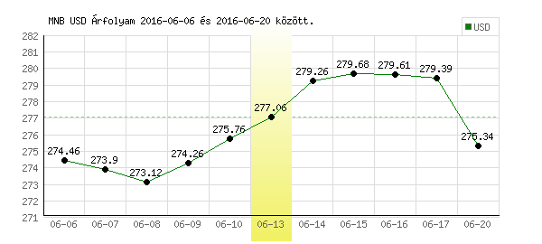 USA Dollár grafikon - 2016. 06. 13.