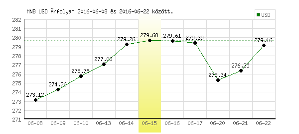 USA Dollár grafikon - 2016. 06. 15.