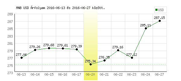 USA Dollár grafikon - 2016. 06. 20.