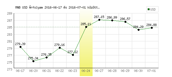USA Dollár grafikon - 2016. 06. 24.