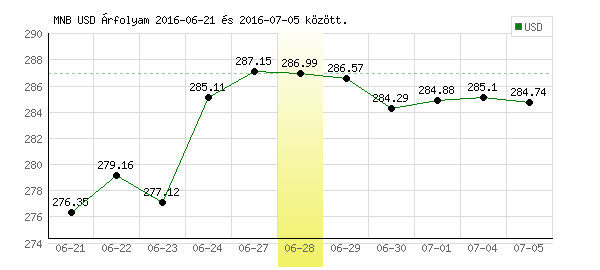 USA Dollár grafikon - 2016. 06. 28.