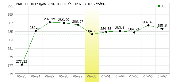 USA Dollár grafikon - 2016. 06. 30.