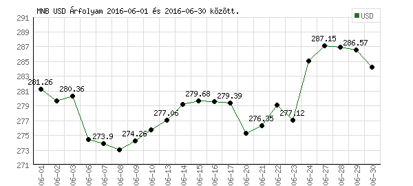 USA Dollár grafikon - 2016. 06.