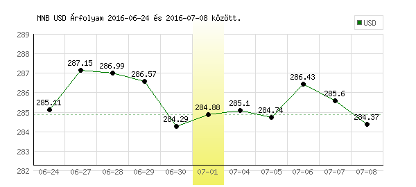 USA Dollár grafikon - 2016. 07. 01.