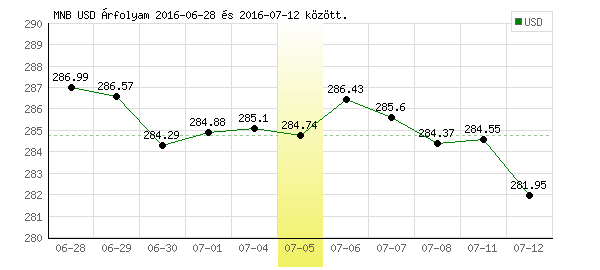 USA Dollár grafikon - 2016. 07. 05.