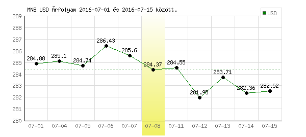 USA Dollár grafikon - 2016. 07. 08.