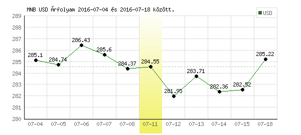 USA Dollár grafikon - 2016. 07. 11.