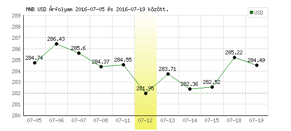 USA Dollár grafikon - 2016. 07. 12.