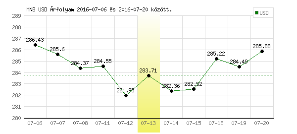 USA Dollár grafikon - 2016. 07. 13.