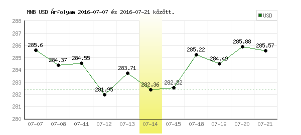 USA Dollár grafikon - 2016. 07. 14.