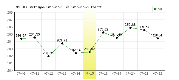 USA Dollár grafikon - 2016. 07. 15.