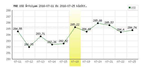USA Dollár grafikon - 2016. 07. 18.
