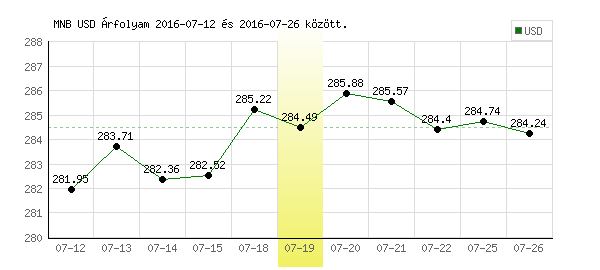 USA Dollár grafikon - 2016. 07. 19.