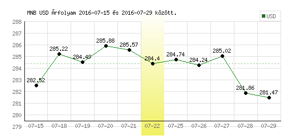 USA Dollár grafikon - 2016. 07. 22.