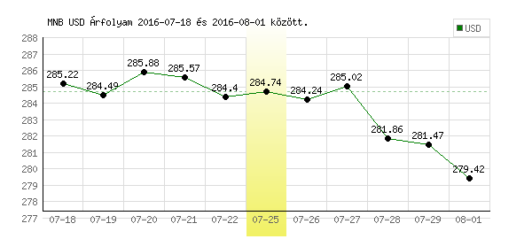 USA Dollár grafikon - 2016. 07. 25.
