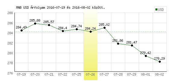 USA Dollár grafikon - 2016. 07. 26.