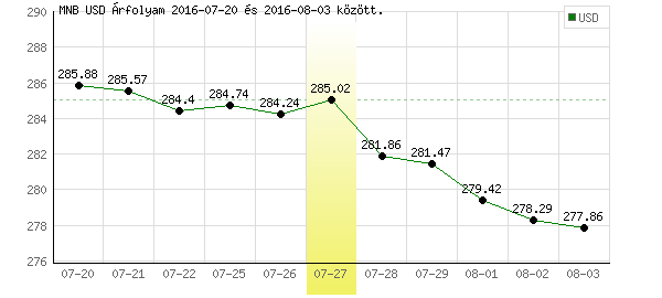 USA Dollár grafikon - 2016. 07. 27.