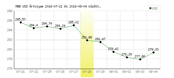 USA Dollár grafikon - 2016. 07. 28.