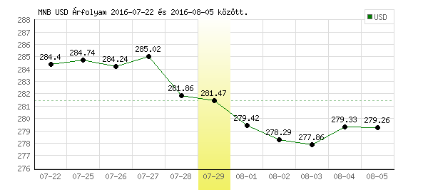 USA Dollár grafikon - 2016. 07. 29.