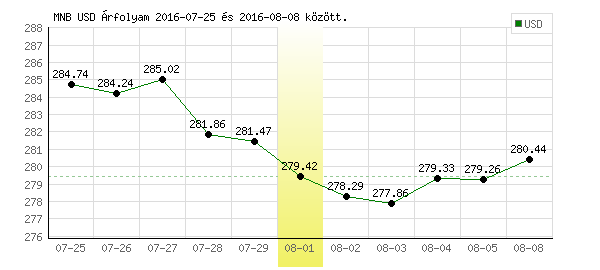 USA Dollár grafikon - 2016. 08. 01.