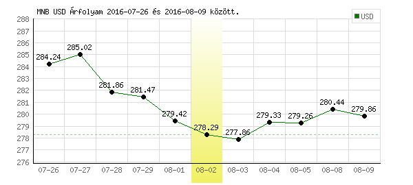 USA Dollár grafikon - 2016. 08. 02.