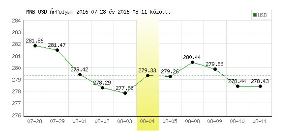 USA Dollár grafikon - 2016. 08. 04.