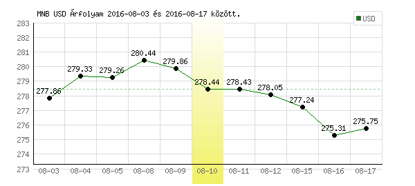 USA Dollár grafikon - 2016. 08. 10.
