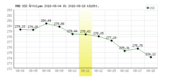 USA Dollár grafikon - 2016. 08. 11.
