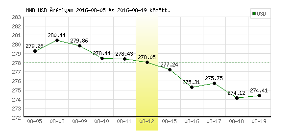 USA Dollár grafikon - 2016. 08. 12.