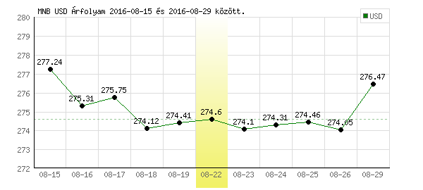 USA Dollár grafikon - 2016. 08. 22.