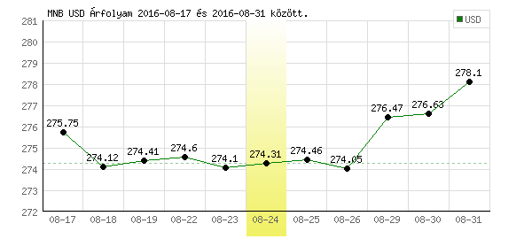 USA Dollár grafikon - 2016. 08. 24.