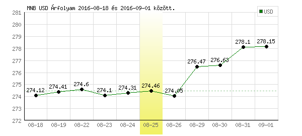 USA Dollár grafikon - 2016. 08. 25.