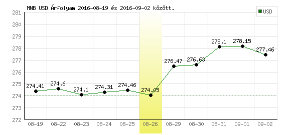 USA Dollár grafikon - 2016. 08. 26.