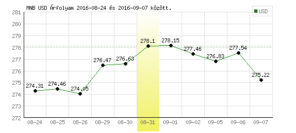 USA Dollár grafikon - 2016. 08. 31.