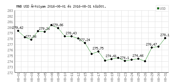 USA Dollár grafikon - 2016. 08.