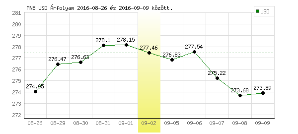 USA Dollár grafikon - 2016. 09. 02.