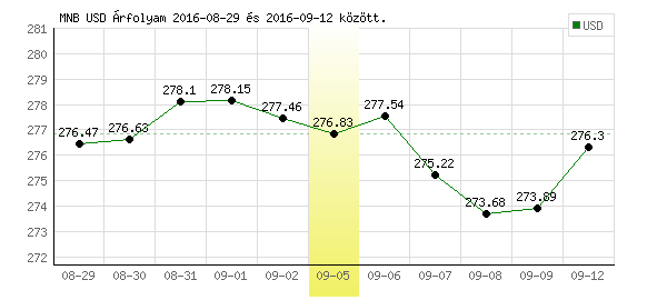 USA Dollár grafikon - 2016. 09. 05.