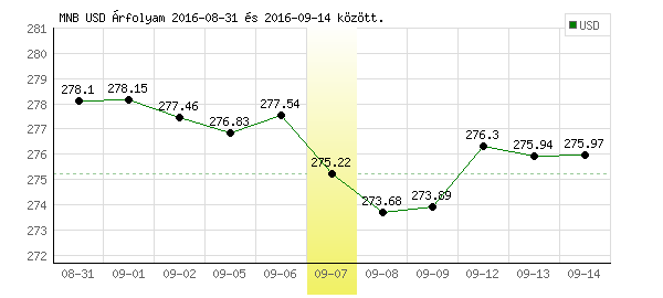 USA Dollár grafikon - 2016. 09. 07.