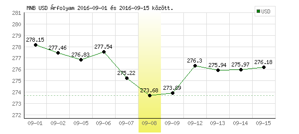 USA Dollár grafikon - 2016. 09. 08.