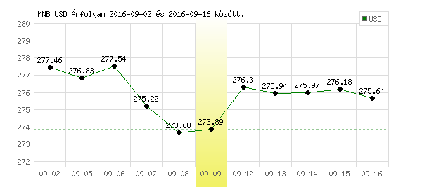USA Dollár grafikon - 2016. 09. 09.