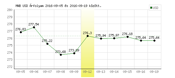 USA Dollár grafikon - 2016. 09. 12.