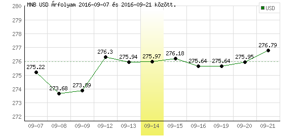 USA Dollár grafikon - 2016. 09. 14.