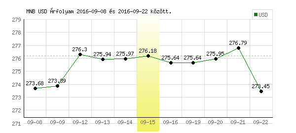 USA Dollár grafikon - 2016. 09. 15.