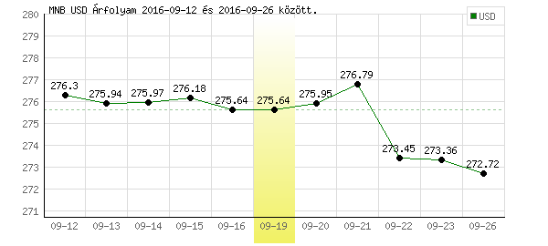 USA Dollár grafikon - 2016. 09. 19.