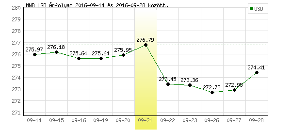 USA Dollár grafikon - 2016. 09. 21.