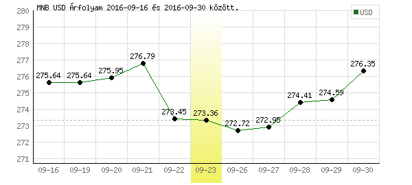 USA Dollár grafikon - 2016. 09. 23.