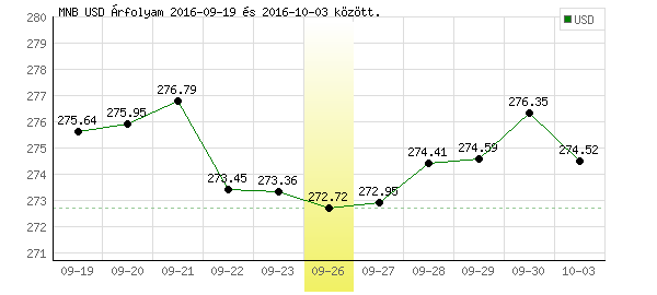 USA Dollár grafikon - 2016. 09. 26.