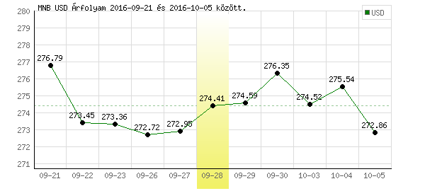 USA Dollár grafikon - 2016. 09. 28.