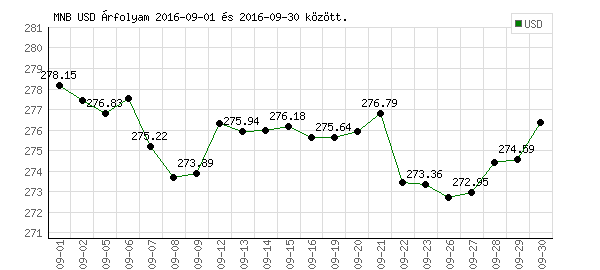 USA Dollár grafikon - 2016. 09.