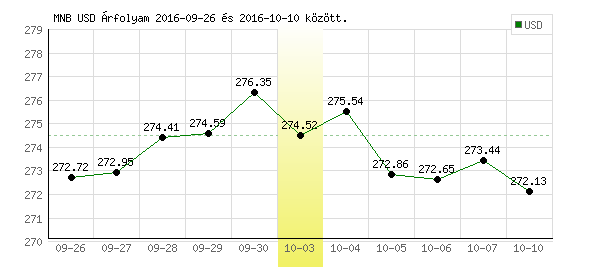 USA Dollár grafikon - 2016. 10. 03.